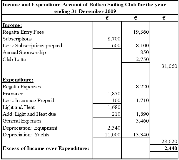 Junior Cert. Business Studies (Higher) 2010 Paper 1 Section B Q2 AC