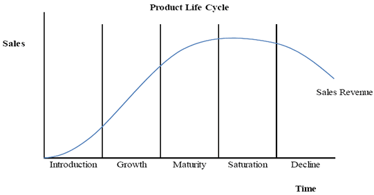 maturity stage of iphones Mba help - marketing - the product life cycle - the concept of the product's life cycle is rooted in the fact that technology and consumer tastes take time to adapt to new products and are always changing. maturity stage of iphones Mba help - marketing - the product life cycle - the concept of the product's life cycle is rooted in the fact that technology and consumer tastes take time to adapt to new products and are always changing.