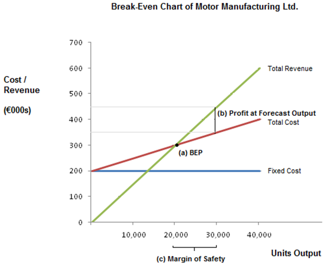 Margin Of Safety On Break Even Chart