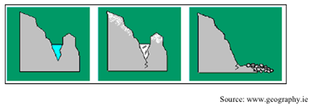 Freeze thaw cycles picture